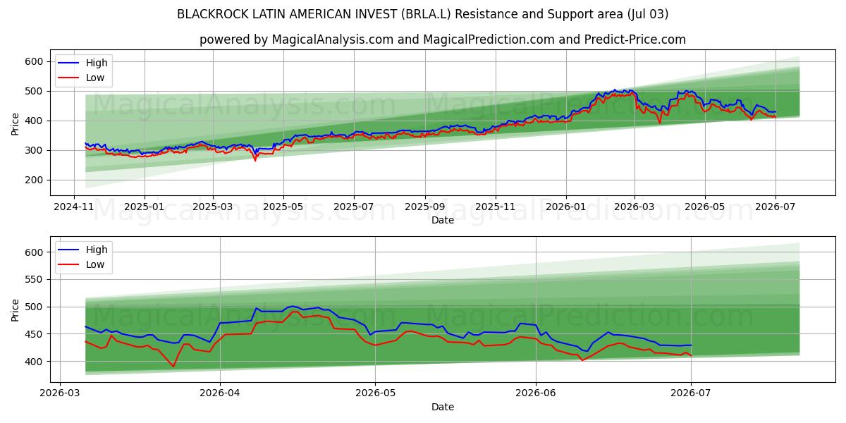  BLACKROCK LATIN AMERICAN INVEST (BRLA.L) Support and Resistance area (02 Jul) 