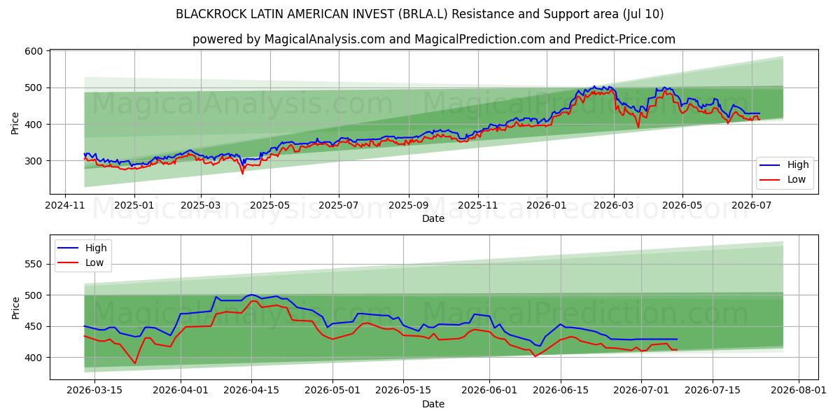  BLACKROCK LATIN AMERICAN INVEST (BRLA.L) Support and Resistance area (09 Jul) 