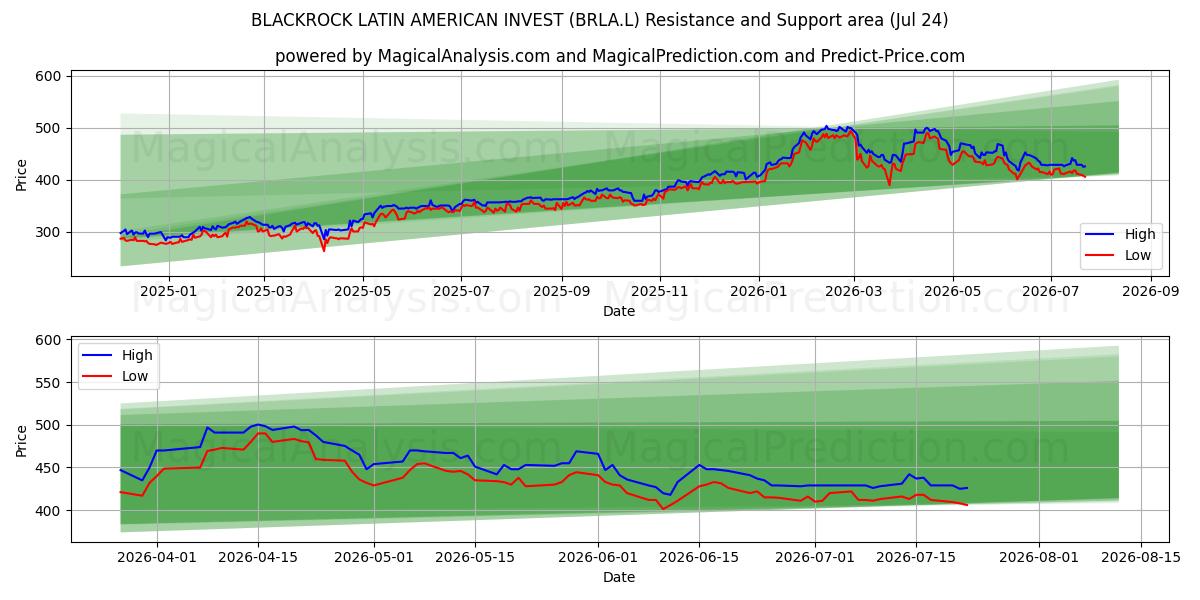  BLACKROCK LATIN AMERICAN INVEST (BRLA.L) Support and Resistance area (23 Jul) 