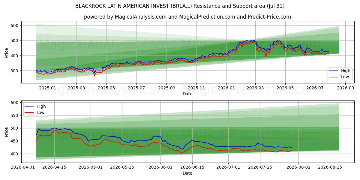  BLACKROCK LATIN AMERICAN INVEST (BRLA.L) Support and Resistance area (30 Jul) 