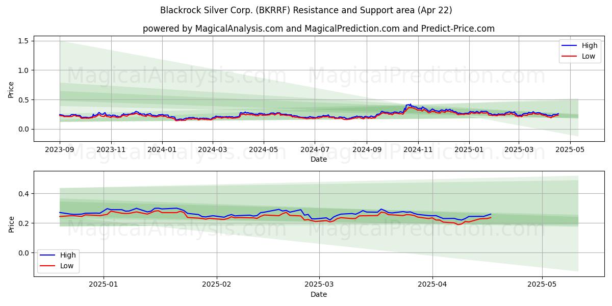  Blackrock Silver Corp. (BKRRF) Support and Resistance area (22 Apr) 