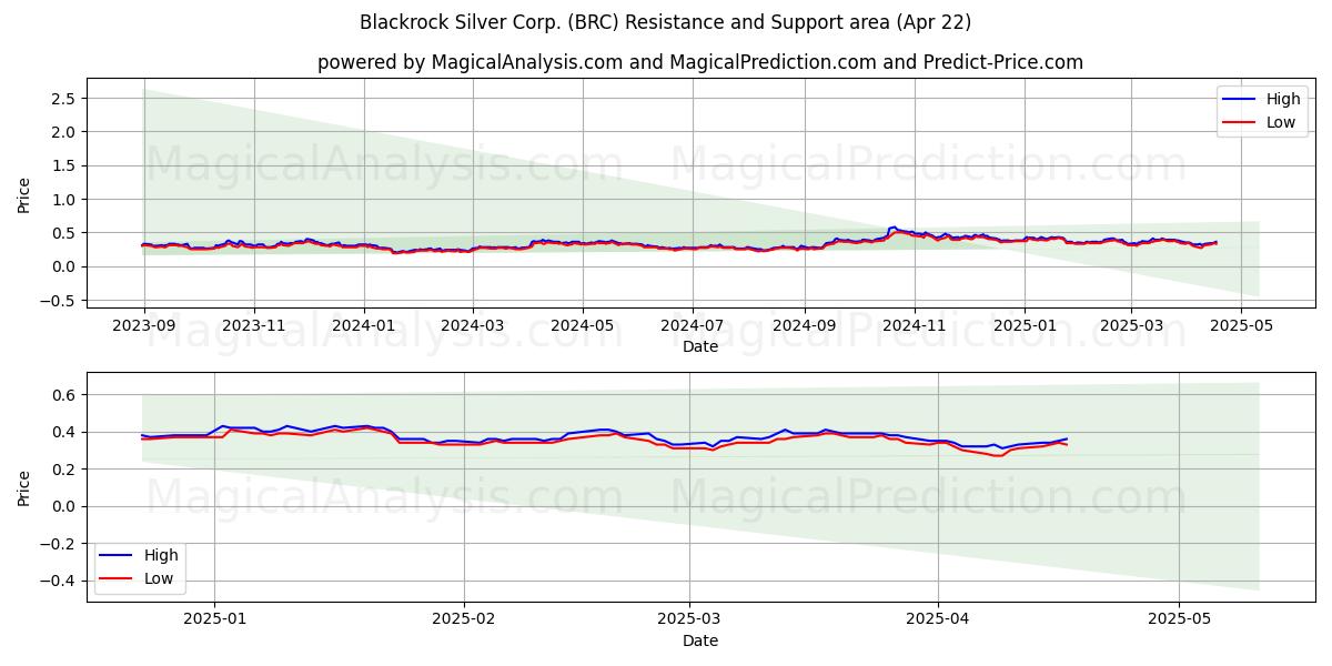  Blackrock Silver Corp. (BRC) Support and Resistance area (22 Apr) 