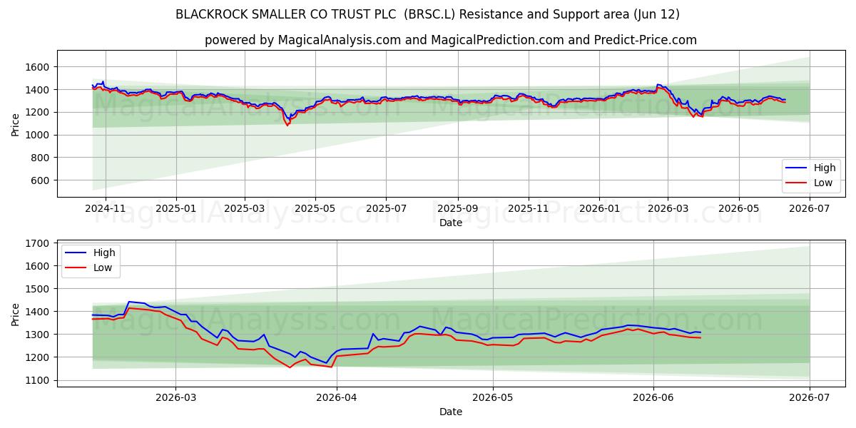  BLACKROCK SMALLER CO TRUST PLC  (BRSC.L) Support and Resistance area (11 Jun) 