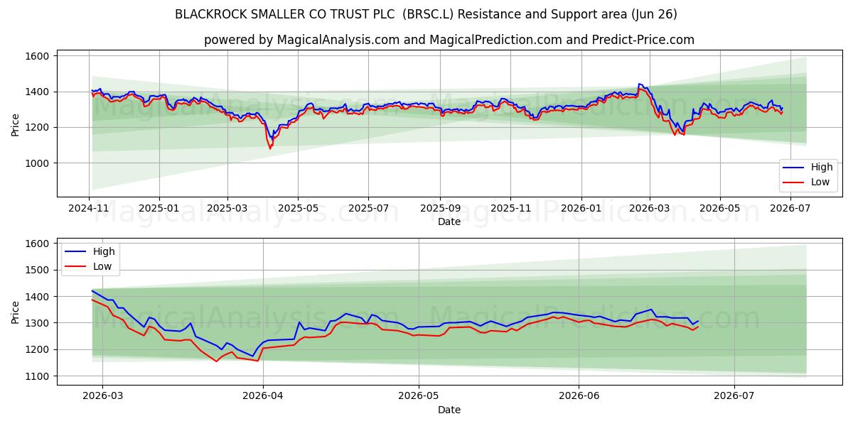  BLACKROCK SMALLER CO TRUST PLC  (BRSC.L) Support and Resistance area (25 Jun) 