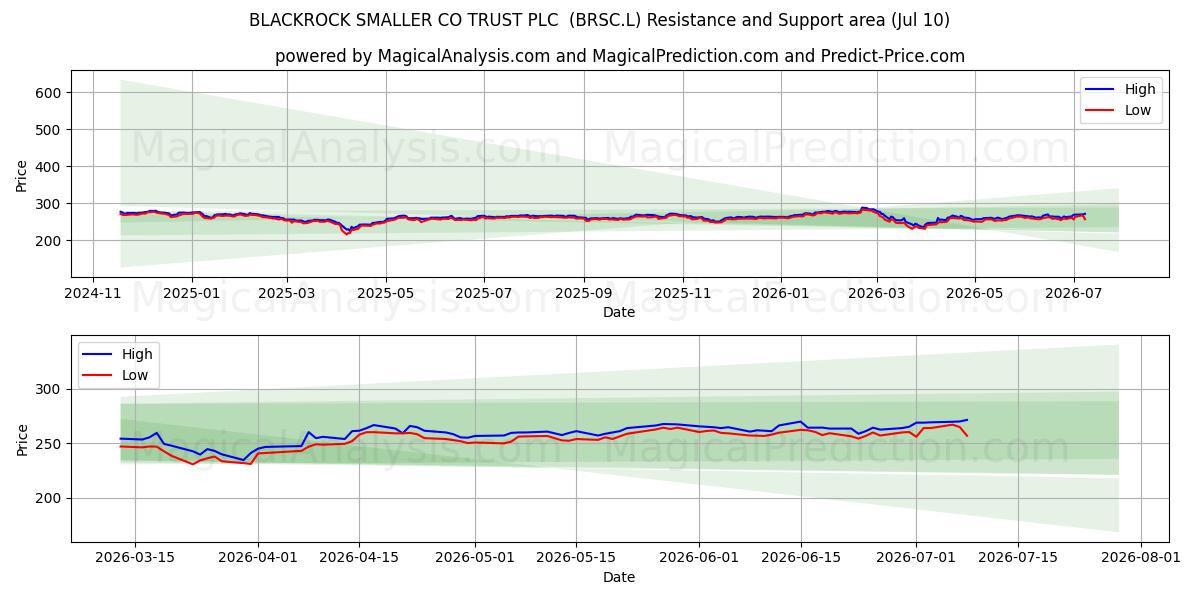  BLACKROCK SMALLER CO TRUST PLC  (BRSC.L) Support and Resistance area (09 Jul) 