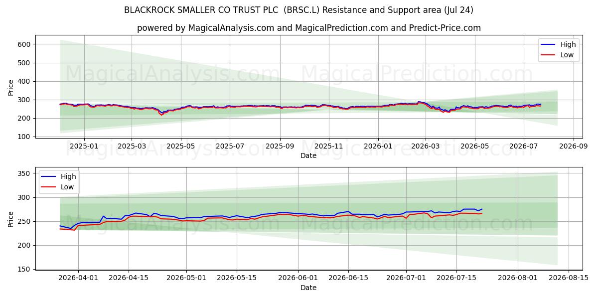  BLACKROCK SMALLER CO TRUST PLC  (BRSC.L) Support and Resistance area (23 Jul) 