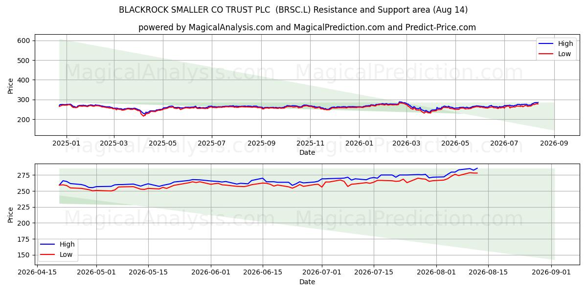  BLACKROCK SMALLER CO TRUST PLC  (BRSC.L) Support and Resistance area (13 Aug) 