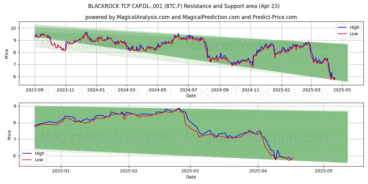  BLACKROCK TCP CAP.DL-,001 (8TC.F) Support and Resistance area (23 Apr) 