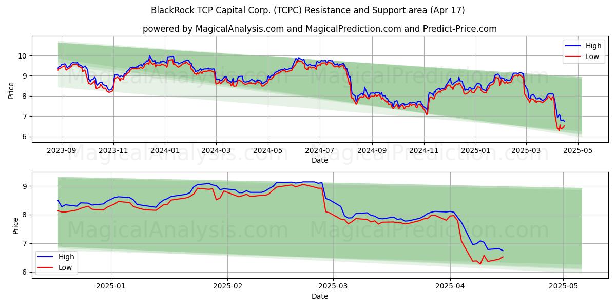  BlackRock TCP Capital Corp. (TCPC) Support and Resistance area (17 Apr) 