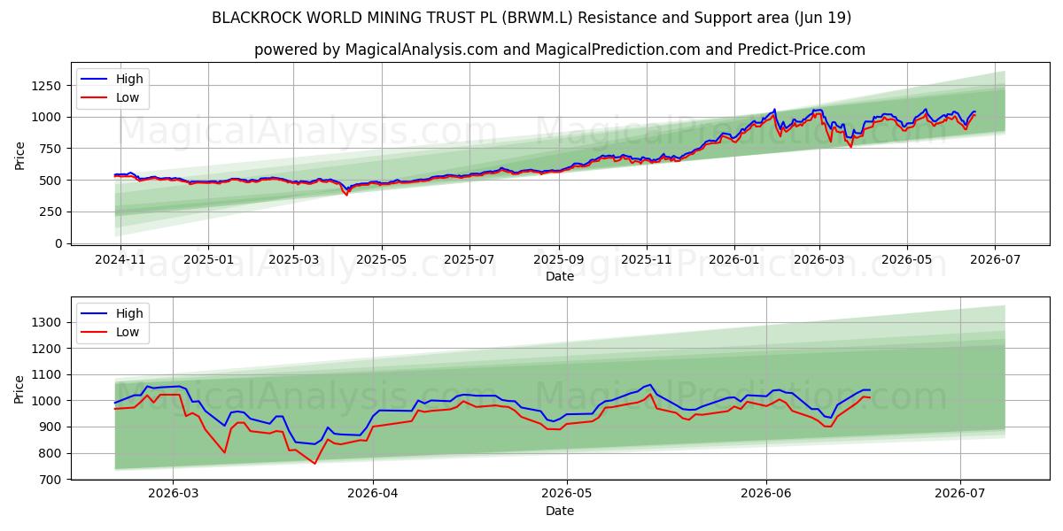  BLACKROCK WORLD MINING TRUST PL (BRWM.L) Support and Resistance area (18 Jun) 