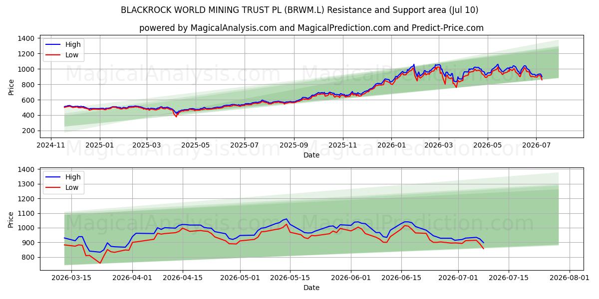 BLACKROCK WORLD MINING TRUST PL (BRWM.L) Support and Resistance area (09 Jul) 