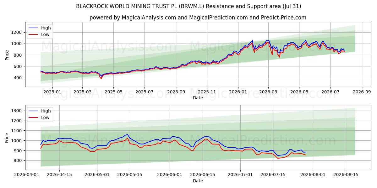 BLACKROCK WORLD MINING TRUST PL (BRWM.L) Support and Resistance area (30 Jul) 