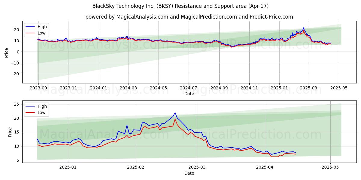  BlackSky Technology Inc. (BKSY) Support and Resistance area (17 Apr) 
