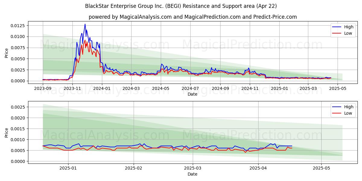  BlackStar Enterprise Group Inc. (BEGI) Support and Resistance area (22 Apr) 