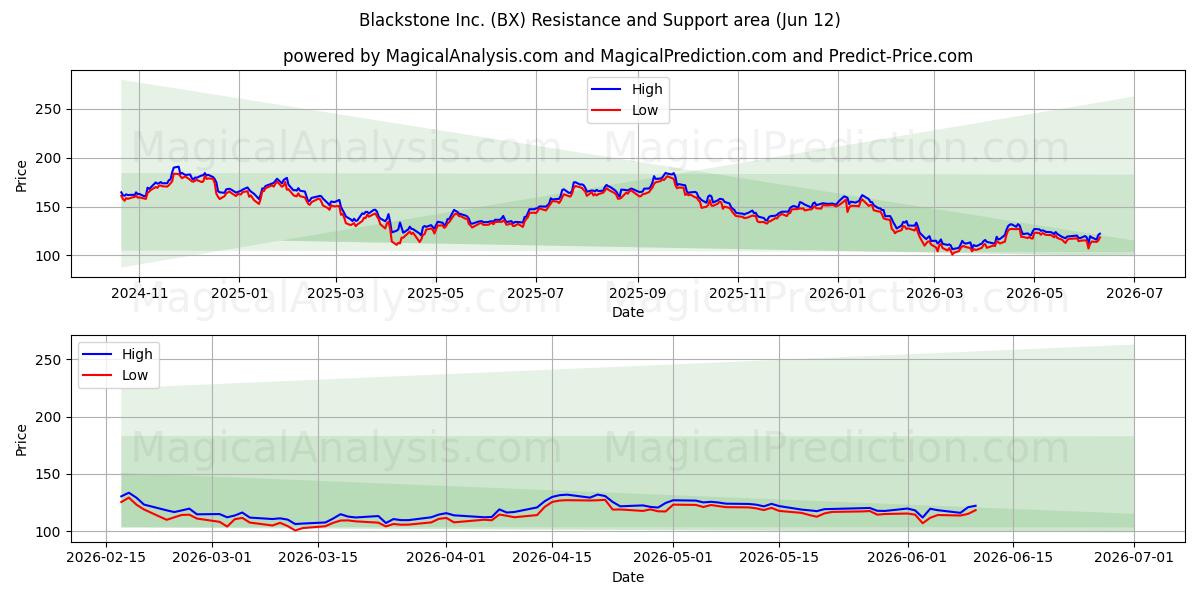  Blackstone Inc. (BX) Support and Resistance area (28 May) 