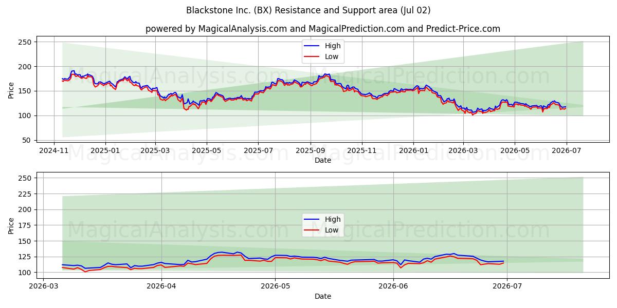  Blackstone Inc. (BX) Support and Resistance area (01 Jul) 