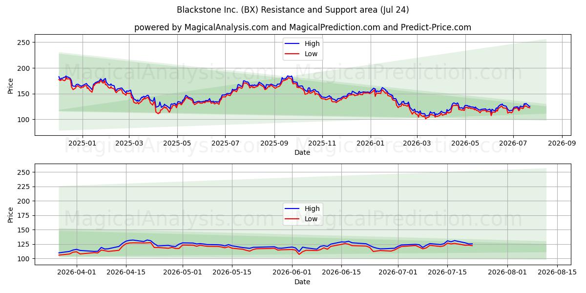  Blackstone Inc. (BX) Support and Resistance area (23 Jul) 