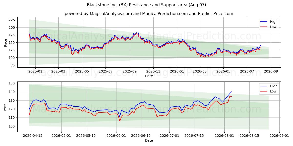  Blackstone Inc. (BX) Support and Resistance area (06 Aug) 