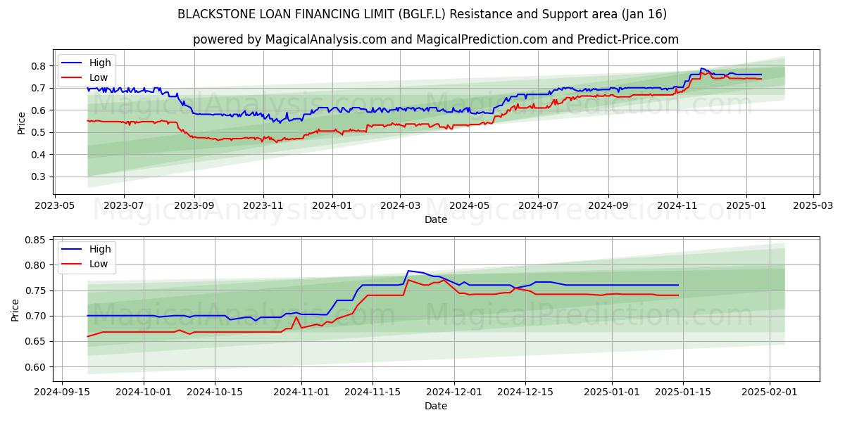  BLACKSTONE LOAN FINANCING LIMIT (BGLF.L) Support and Resistance area (16 Jan) 