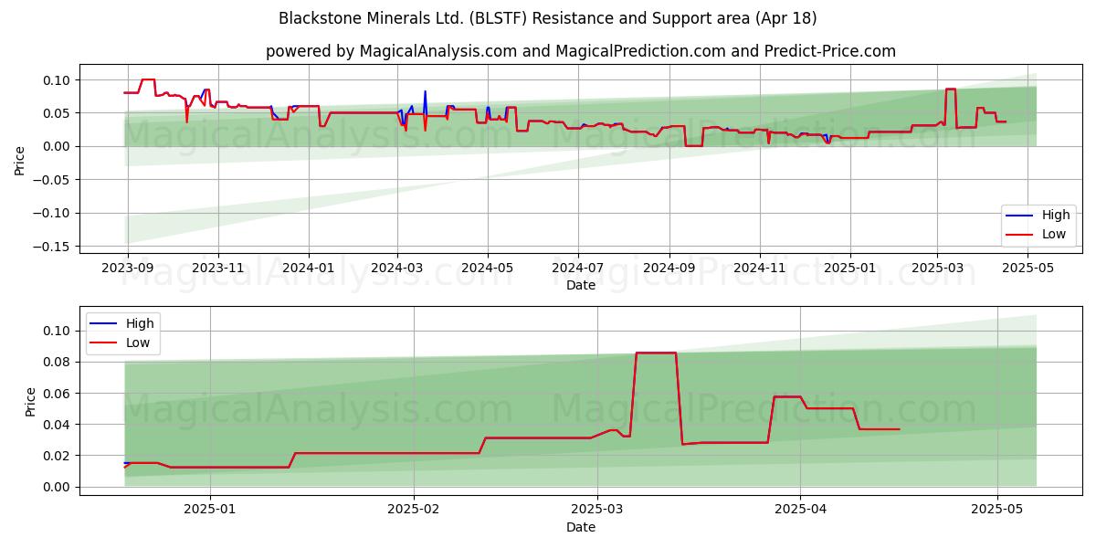  Blackstone Minerals Ltd. (BLSTF) Support and Resistance area (18 Apr) 