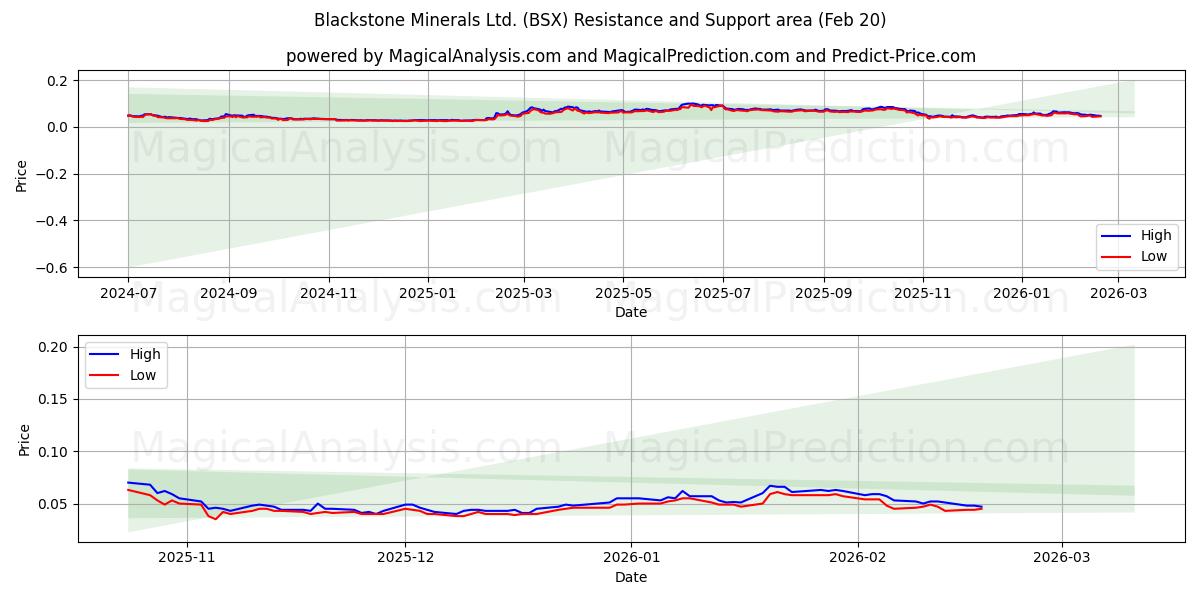  Blackstone Minerals Ltd. (BSX) Support and Resistance area (19 Feb) 