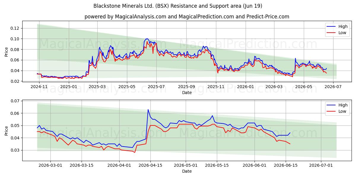  Blackstone Minerals Ltd. (BSX) Support and Resistance area (18 Jun) 
