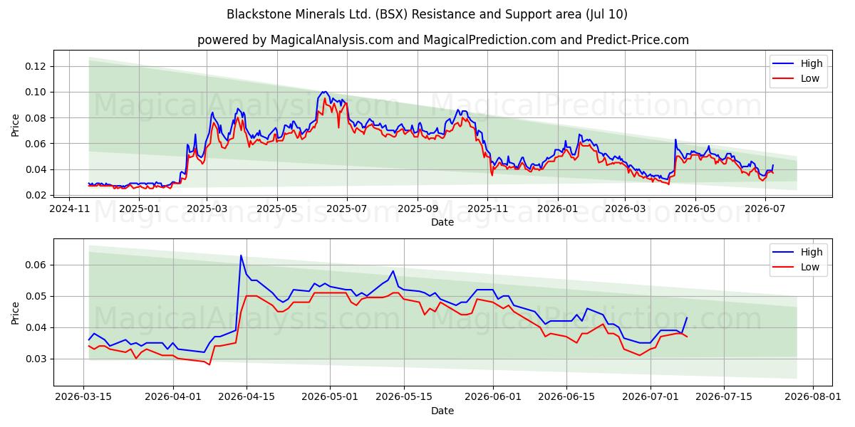  Blackstone Minerals Ltd. (BSX) Support and Resistance area (09 Jul) 