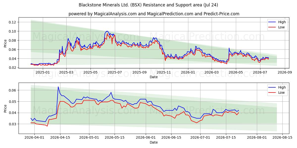  Blackstone Minerals Ltd. (BSX) Support and Resistance area (23 Jul) 