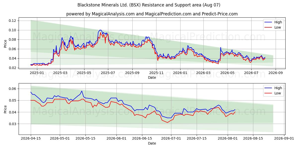 Blackstone Minerals Ltd. (BSX) Support and Resistance area (06 Aug) 