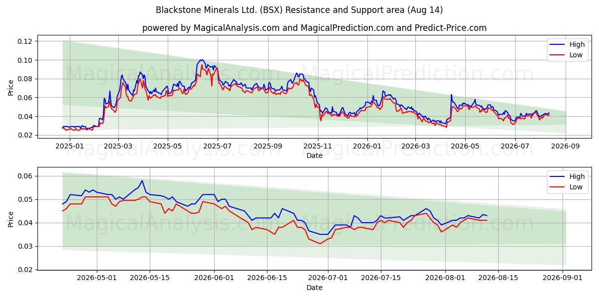  Blackstone Minerals Ltd. (BSX) Support and Resistance area (13 Aug) 