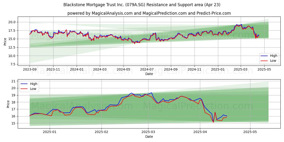  Blackstone Mortgage Trust Inc. (079A.SG) Support and Resistance area (23 Apr) 