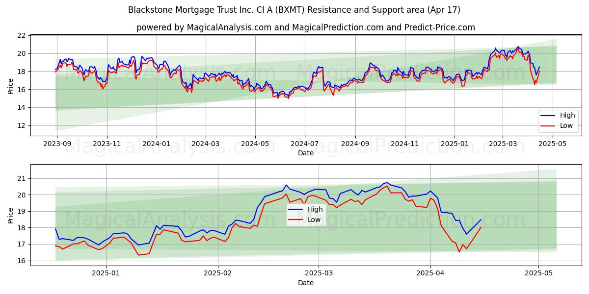  Blackstone Mortgage Trust Inc. Cl A (BXMT) Support and Resistance area (17 Apr) 