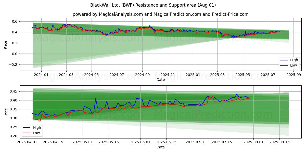  BlackWall Ltd. (BWF) Support and Resistance area (31 Jul) 