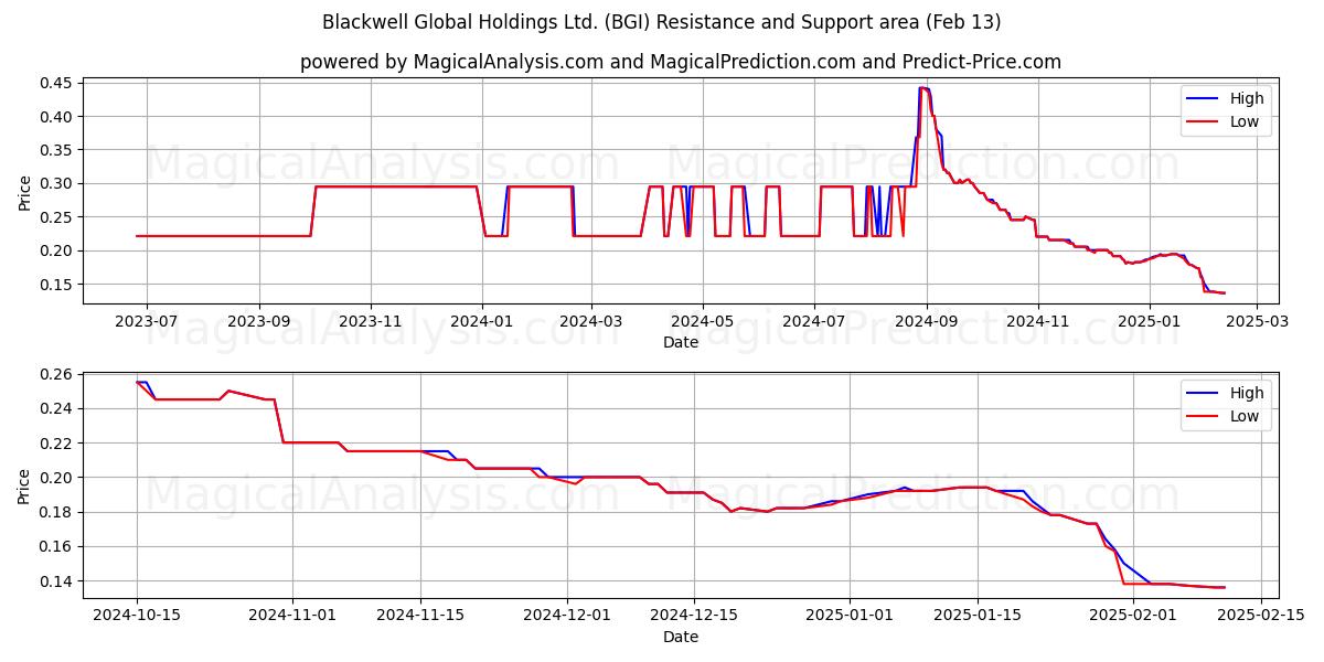  Blackwell Global Holdings Ltd. (BGI) Support and Resistance area (13 Feb) 
