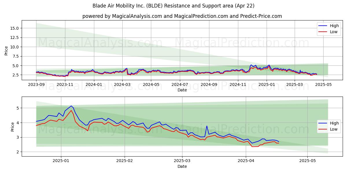  Blade Air Mobility Inc. (BLDE) Support and Resistance area (22 Apr) 