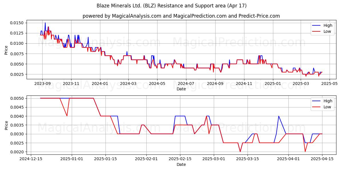  Blaze Minerals Ltd. (BLZ) Support and Resistance area (17 Apr) 
