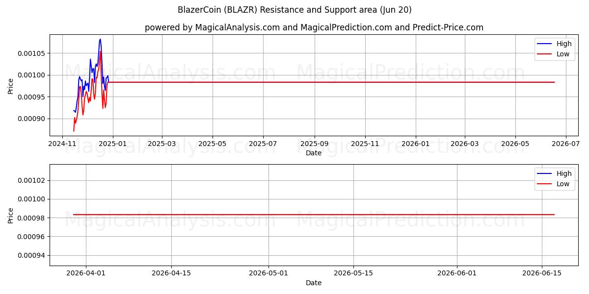  بلیزر کوین (BLAZR) Support and Resistance area (19 Jun) 