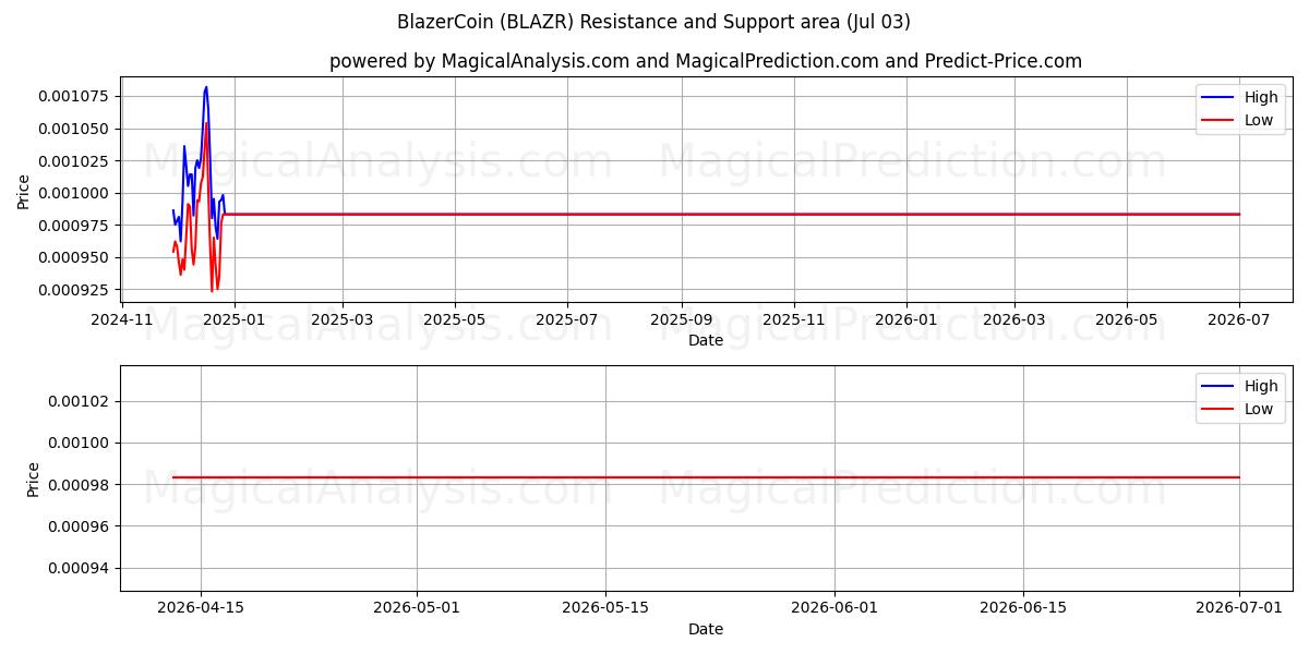  BlazerCoin (BLAZR) Support and Resistance area (02 Jul) 