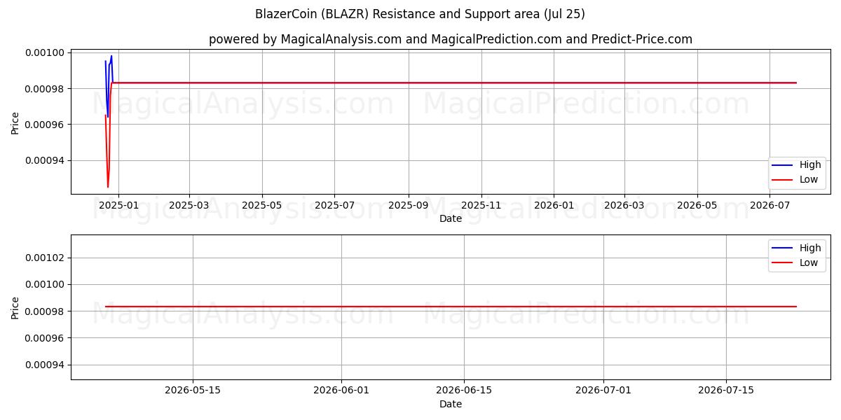  블레이저코인 (BLAZR) Support and Resistance area (24 Jul) 