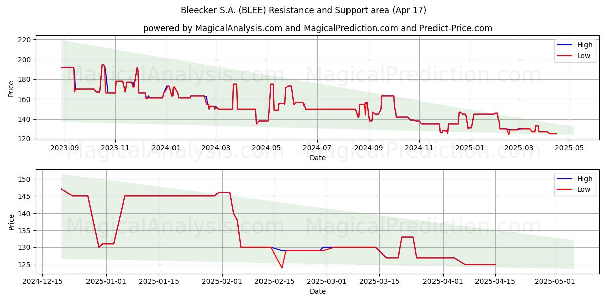  Bleecker S.A. (BLEE) Support and Resistance area (17 Apr) 