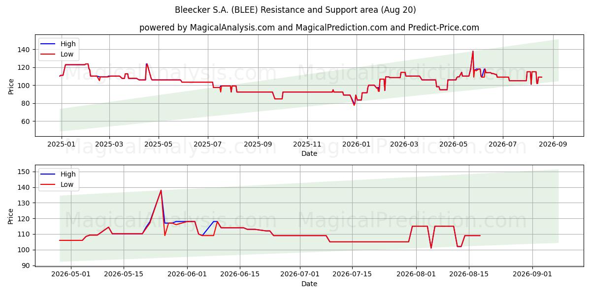  Bleecker S.A. (BLEE) Support and Resistance area (19 Aug) 