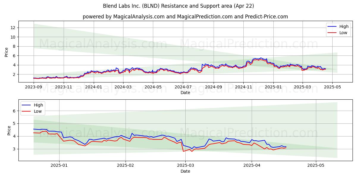  Blend Labs Inc. (BLND) Support and Resistance area (22 Apr) 