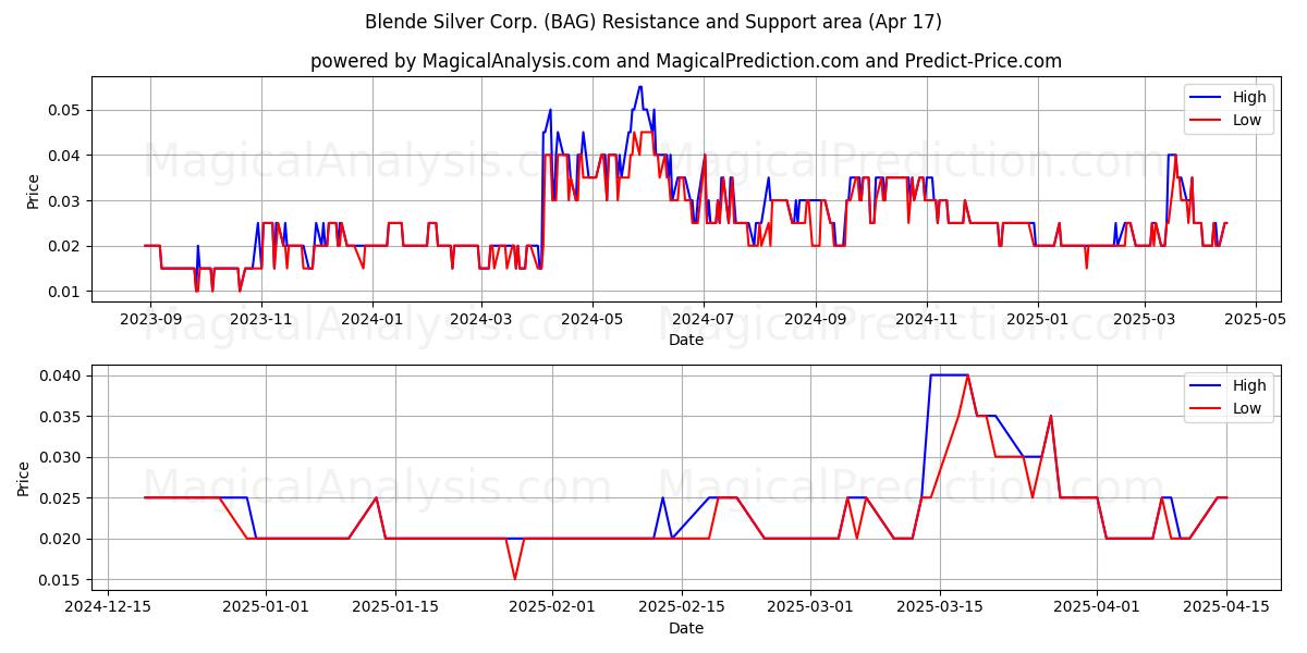  Blende Silver Corp. (BAG) Support and Resistance area (17 Apr) 