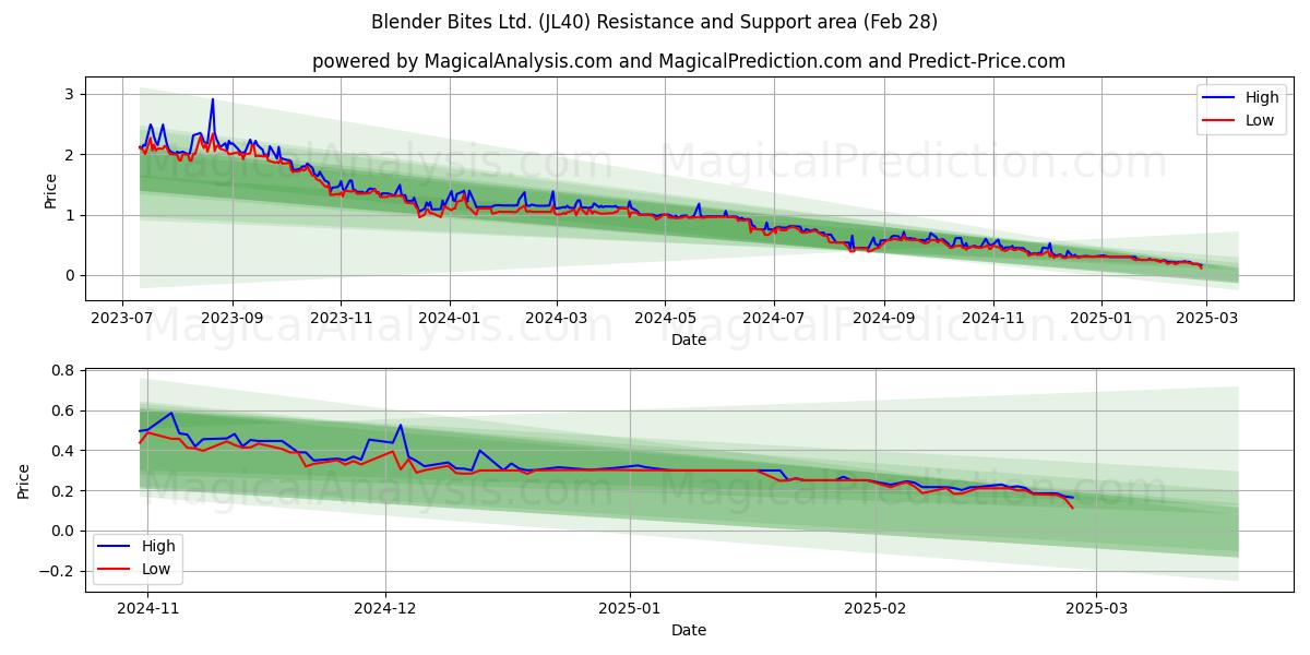 Blender Bites Ltd. (JL40) Support and Resistance area (14 Mar) 