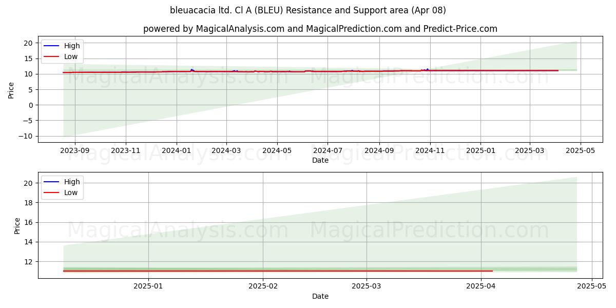 bleuacacia ltd. Cl A (BLEU) Support and Resistance area (08 Apr) 