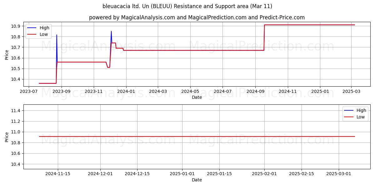  bleuacacia ltd. Un (BLEUU) Support and Resistance area (11 Mar) 