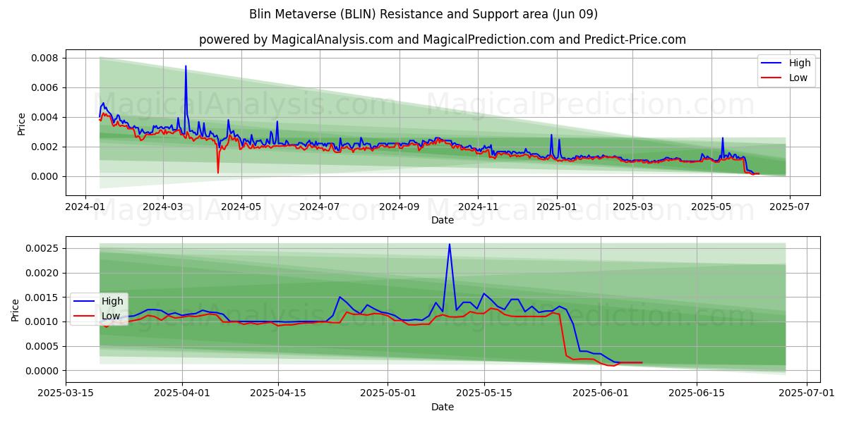  Blin Metaverse (BLIN) Support and Resistance area (08 Jun) 