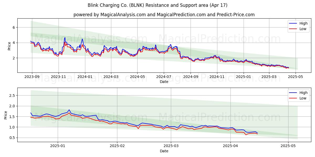  Blink Charging Co. (BLNK) Support and Resistance area (17 Apr) 