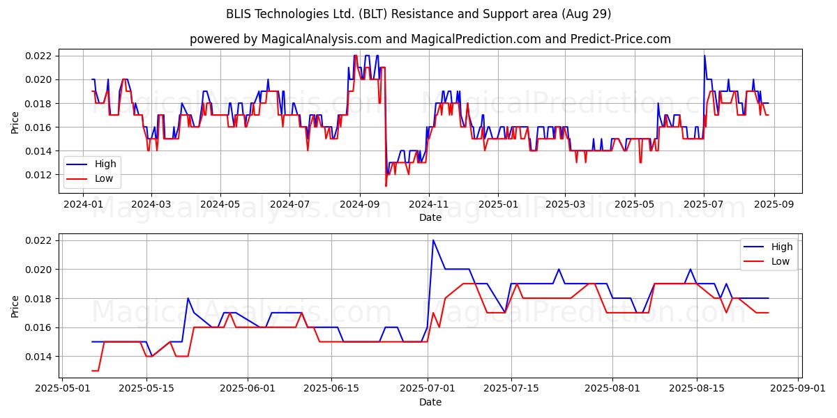 BLIS Technologies Ltd. (BLT) Support and Resistance area (28 Aug) BLIS Technologies Ltd. (BLT) Support and Resistance area (28 Aug)
