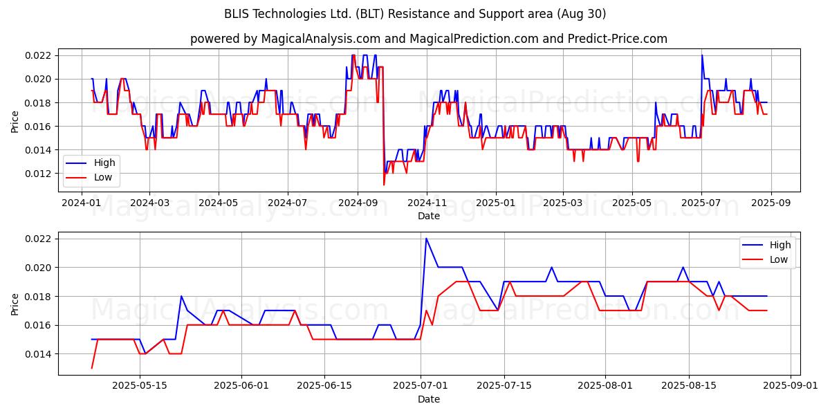  BLIS Technologies Ltd. (BLT) Support and Resistance area (29 Aug) 